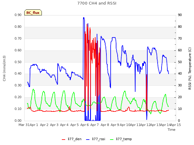 plot of 7700 CH4 and RSSI