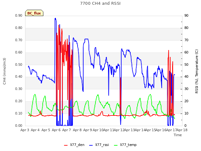 plot of 7700 CH4 and RSSI
