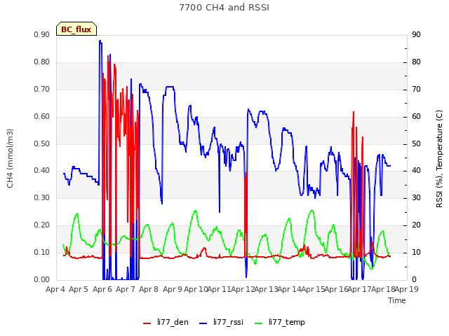 plot of 7700 CH4 and RSSI