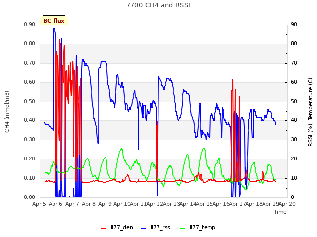 plot of 7700 CH4 and RSSI