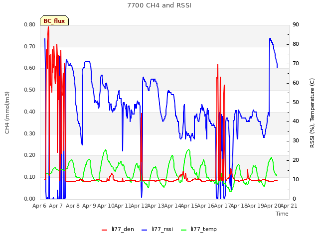 plot of 7700 CH4 and RSSI