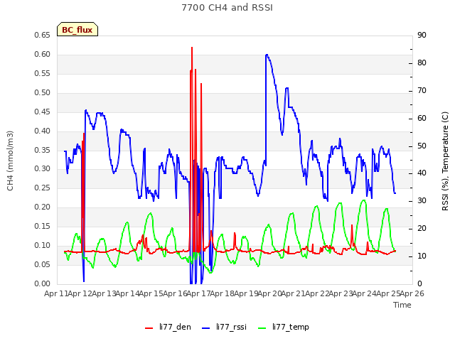 plot of 7700 CH4 and RSSI