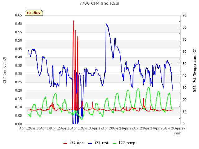 plot of 7700 CH4 and RSSI