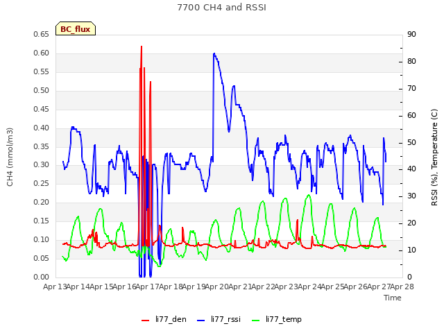 plot of 7700 CH4 and RSSI