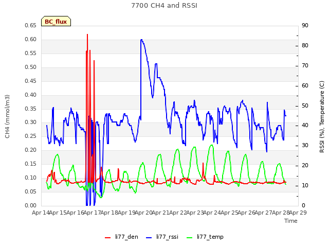 plot of 7700 CH4 and RSSI