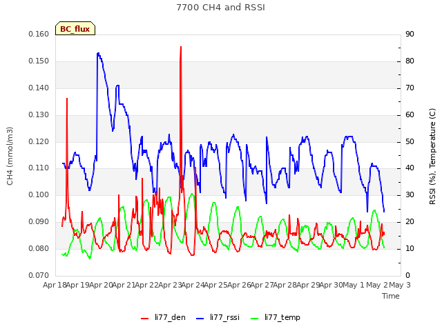 plot of 7700 CH4 and RSSI