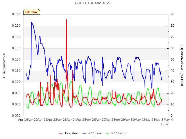 plot of 7700 CH4 and RSSI