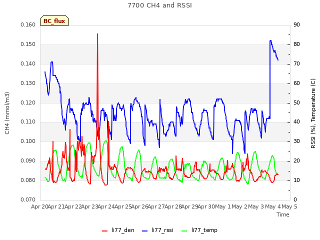 plot of 7700 CH4 and RSSI