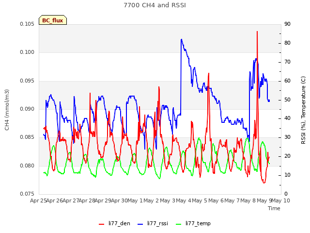 plot of 7700 CH4 and RSSI