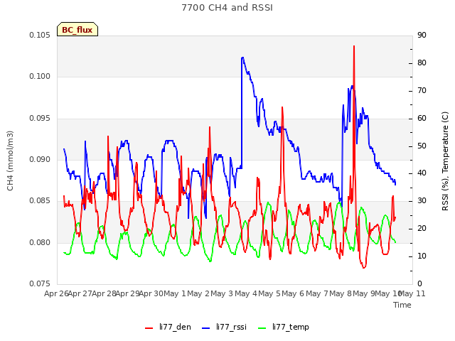 plot of 7700 CH4 and RSSI