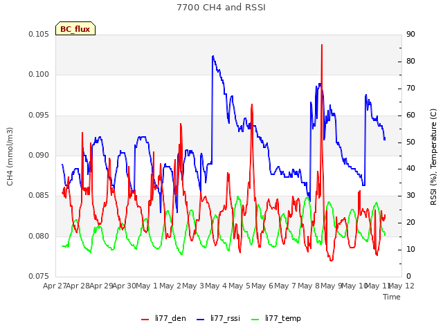 plot of 7700 CH4 and RSSI