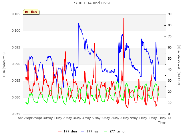 plot of 7700 CH4 and RSSI