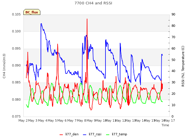 plot of 7700 CH4 and RSSI