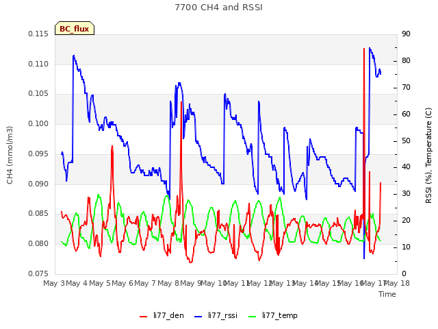 plot of 7700 CH4 and RSSI