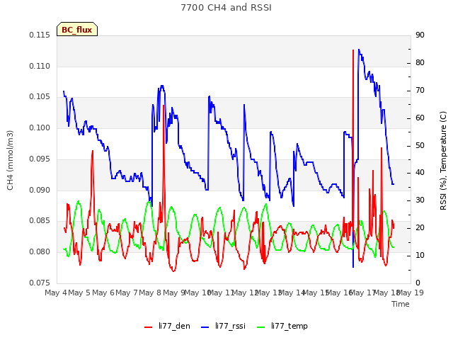 plot of 7700 CH4 and RSSI