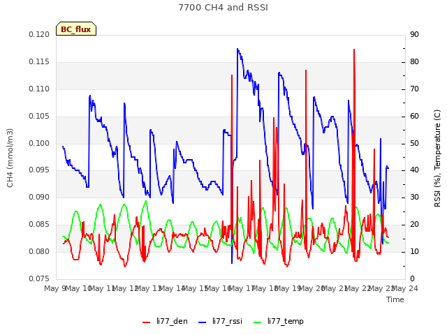 plot of 7700 CH4 and RSSI