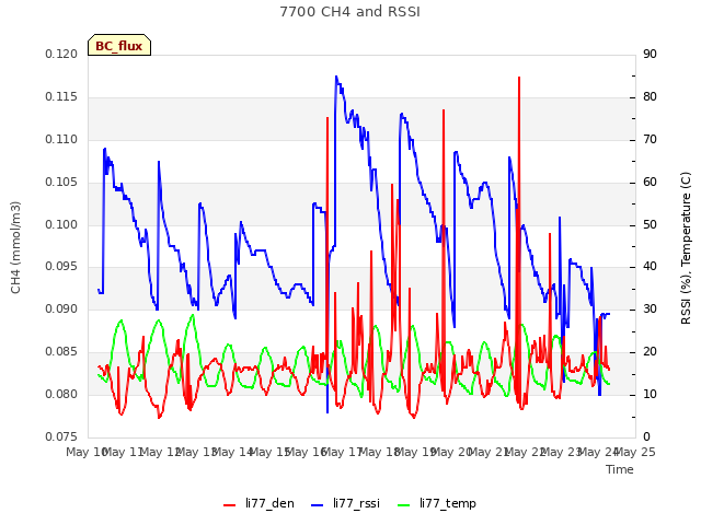 plot of 7700 CH4 and RSSI