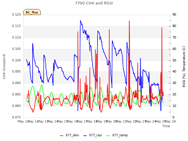 plot of 7700 CH4 and RSSI