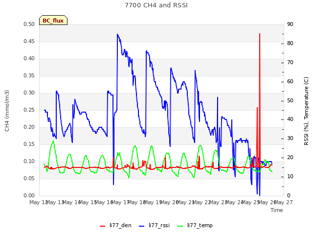 plot of 7700 CH4 and RSSI