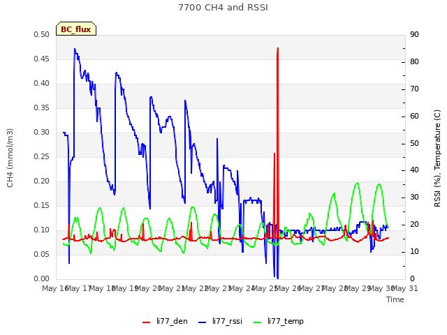 plot of 7700 CH4 and RSSI