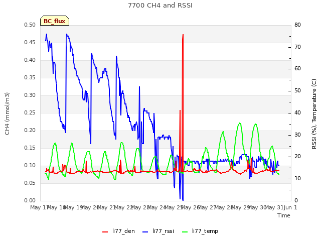 plot of 7700 CH4 and RSSI