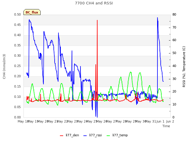 plot of 7700 CH4 and RSSI