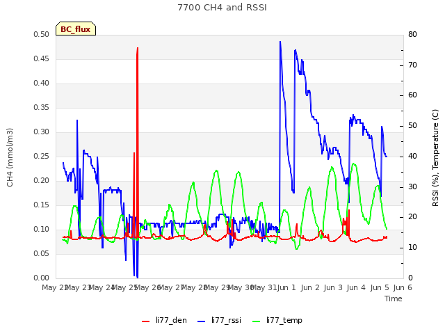 plot of 7700 CH4 and RSSI