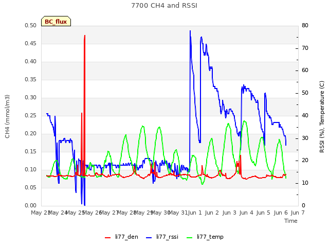 plot of 7700 CH4 and RSSI