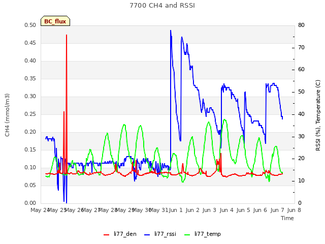 plot of 7700 CH4 and RSSI