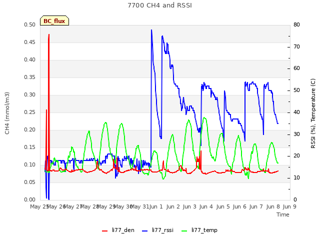 plot of 7700 CH4 and RSSI