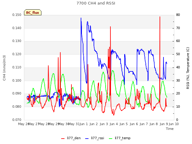 plot of 7700 CH4 and RSSI