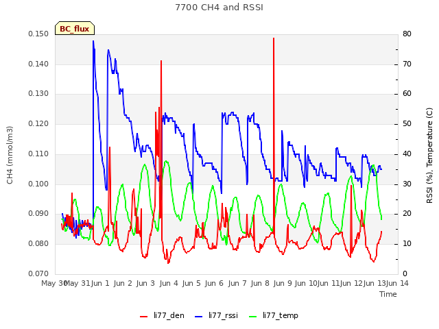 plot of 7700 CH4 and RSSI