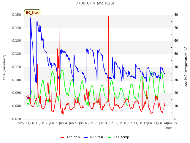 plot of 7700 CH4 and RSSI