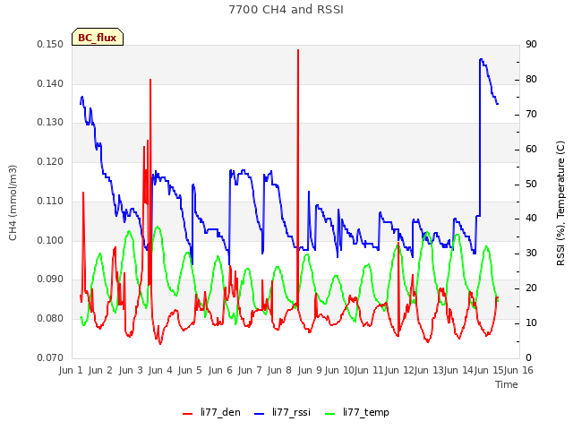 plot of 7700 CH4 and RSSI