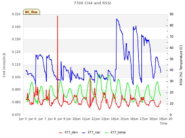 plot of 7700 CH4 and RSSI