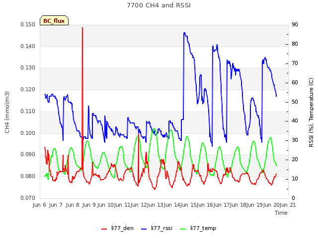 plot of 7700 CH4 and RSSI