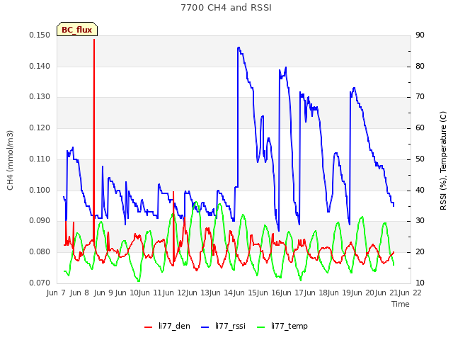 plot of 7700 CH4 and RSSI