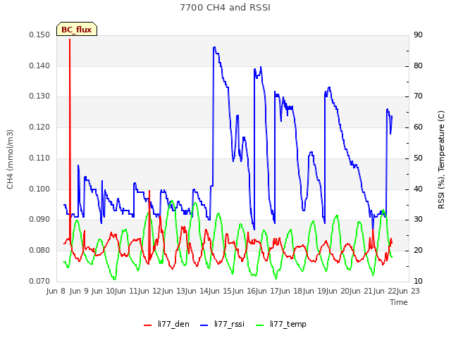 plot of 7700 CH4 and RSSI