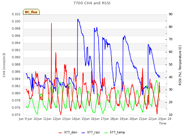 plot of 7700 CH4 and RSSI