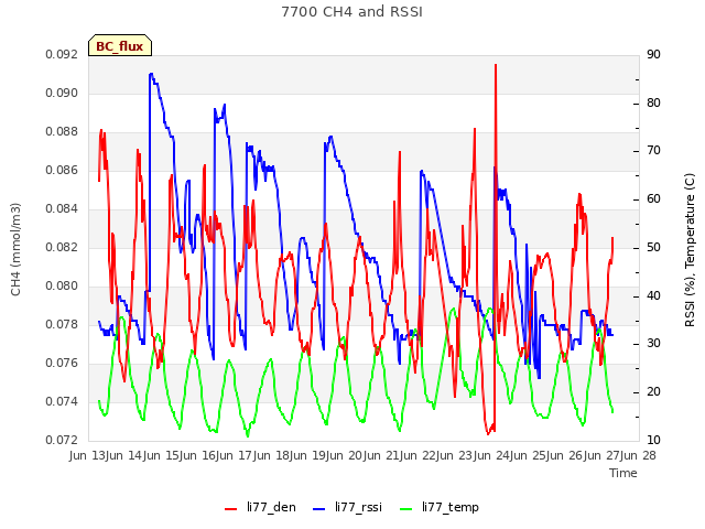 plot of 7700 CH4 and RSSI