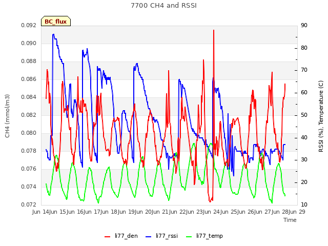 plot of 7700 CH4 and RSSI