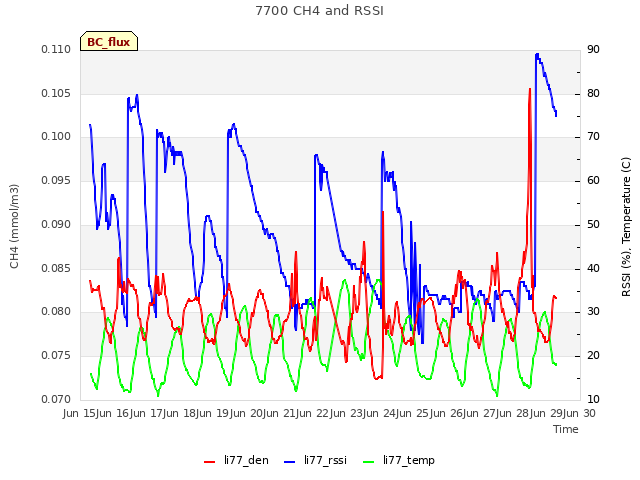 plot of 7700 CH4 and RSSI