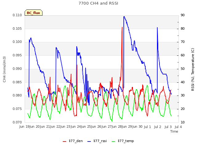 plot of 7700 CH4 and RSSI