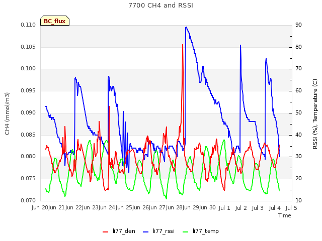 plot of 7700 CH4 and RSSI