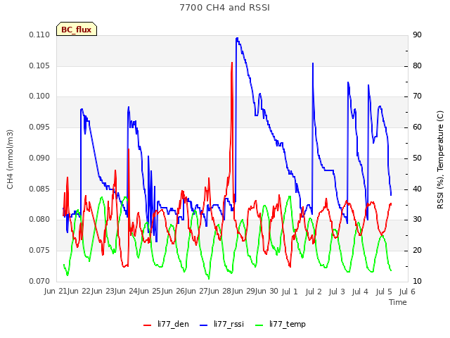 plot of 7700 CH4 and RSSI