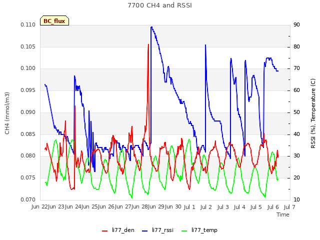 plot of 7700 CH4 and RSSI