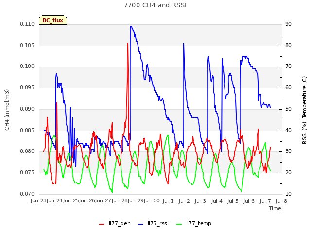 plot of 7700 CH4 and RSSI