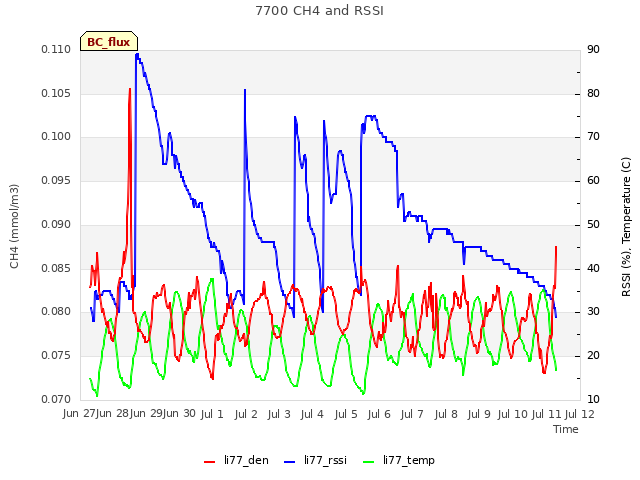 plot of 7700 CH4 and RSSI