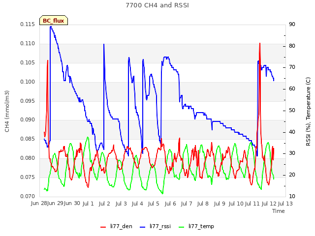 plot of 7700 CH4 and RSSI