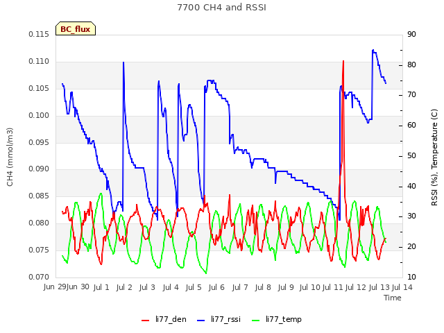 plot of 7700 CH4 and RSSI